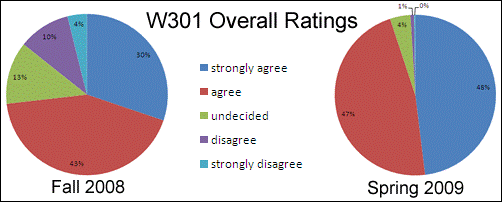 W301CourseEvals_chart.png